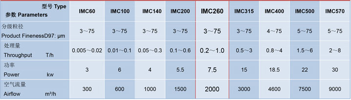 IMC260世纳单转子气流分级机参数