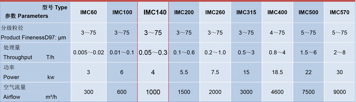 IMC140卧式气流分级机技术参数